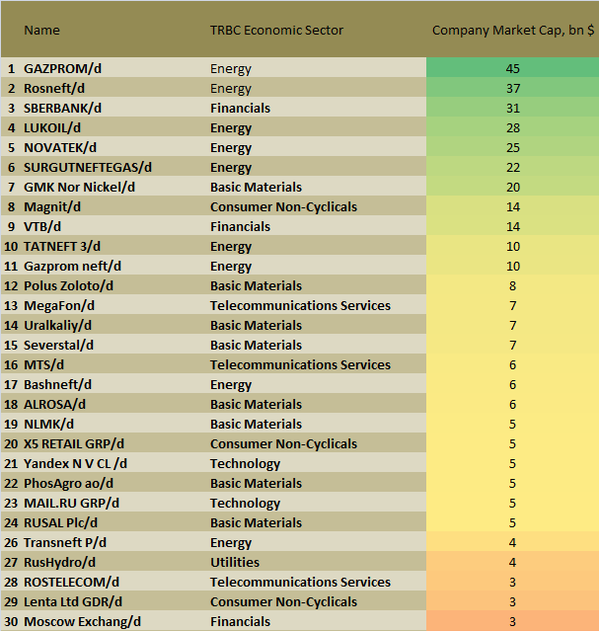 Итоги-2015. 30 самых дорогих компаний России.png