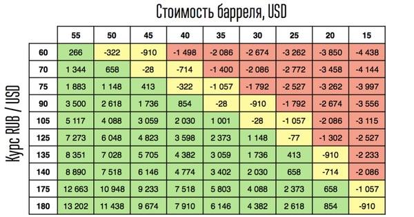 Таблица профицитдефицит бюджета РФ курса рубляцена нефти Urals.jpg