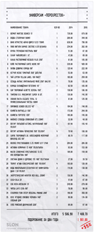 Возьмите чек как подорожали продукты за два года.png