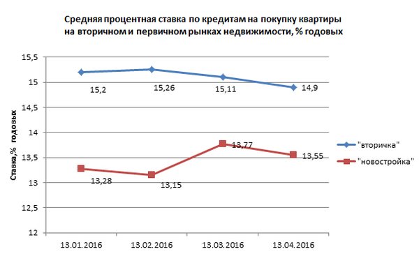 Индекс Банки.ру средняя процентная ставка по ипотечным кредитам составила 14,62% годовых.jpg