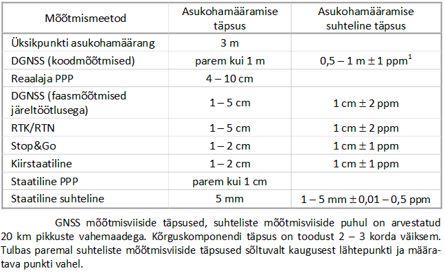 mõõtmismeetodite täpsus.png