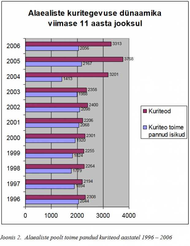 AA kuritegevus 1996-2006.png