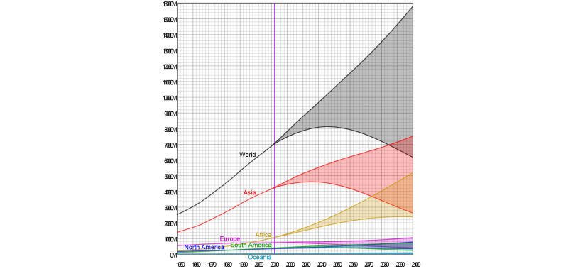 Estimated and projected populations of the world and continents from 1950 to 2100.png