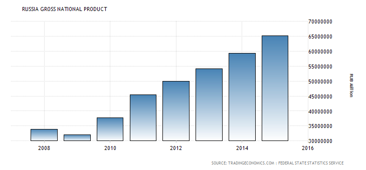 russia-gross-national-product.png
