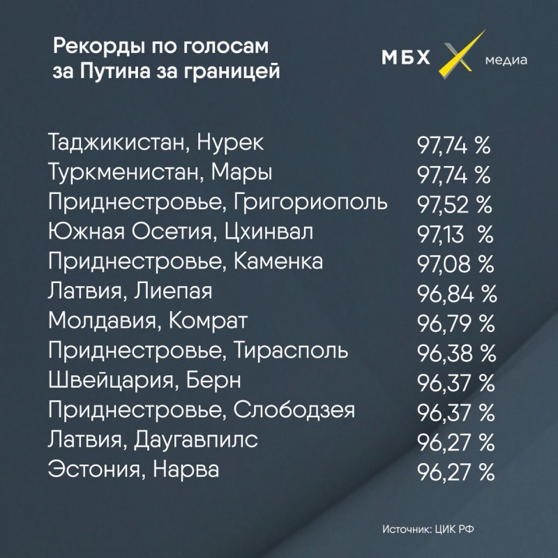 Собрали безумные рекорды голосов, полученных Путиным из заграницы. В тройке лидеров Таджикистан, Туркменистан и Молдавия, но в списке есть, например, и Швейцария.jpg