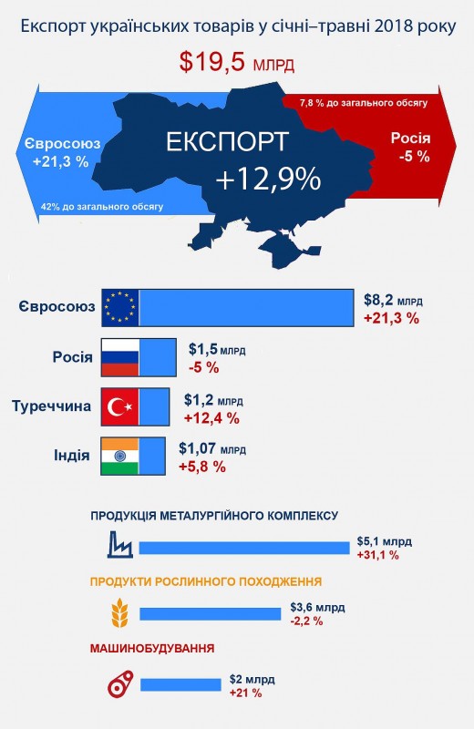 Експорт українських товарів продовжує зростати.jpg