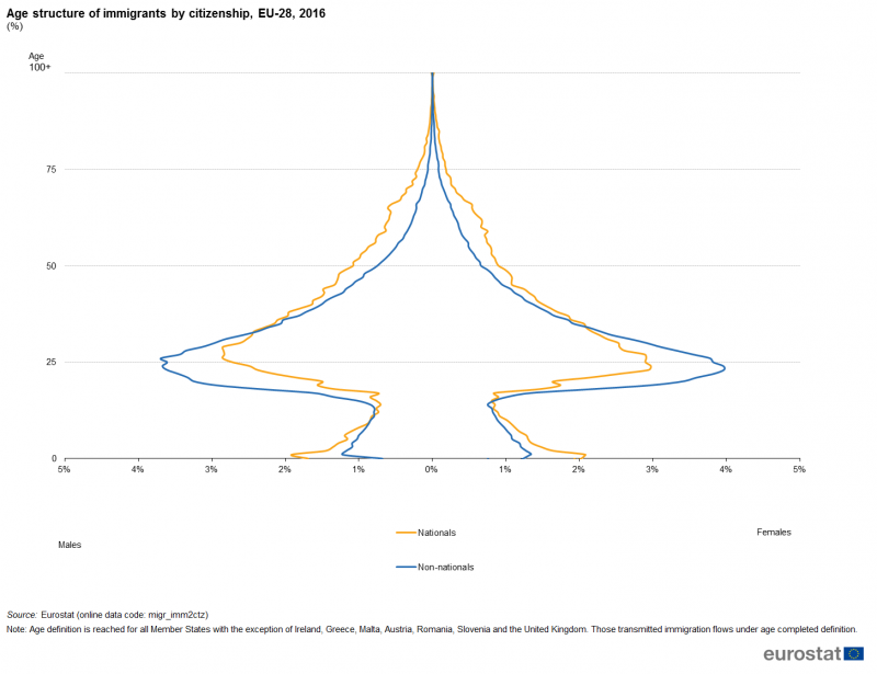 Age_structure_of_immigrants_by_citizenship,_EU-28,_2016_(%).png