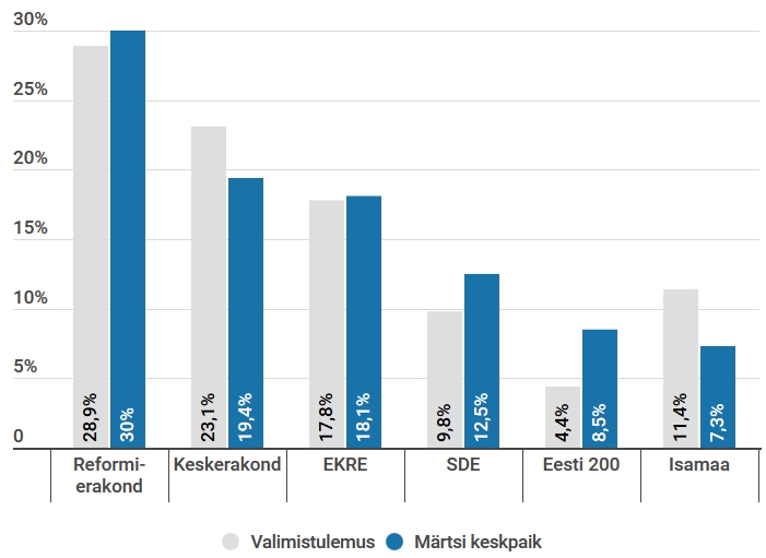 toetus_pärast_valimisi_2019.jpg