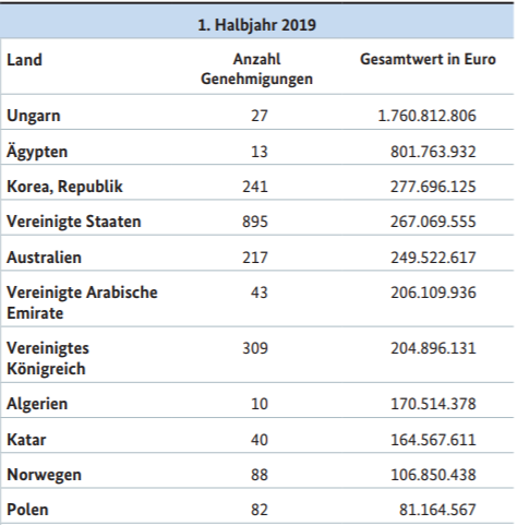 Saksarelvaeksport2019H1.png