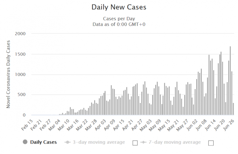 Screenshot_2020-06-27 Sweden Coronavirus 65,137 Cases and 5,280 Deaths - Worldometer.png