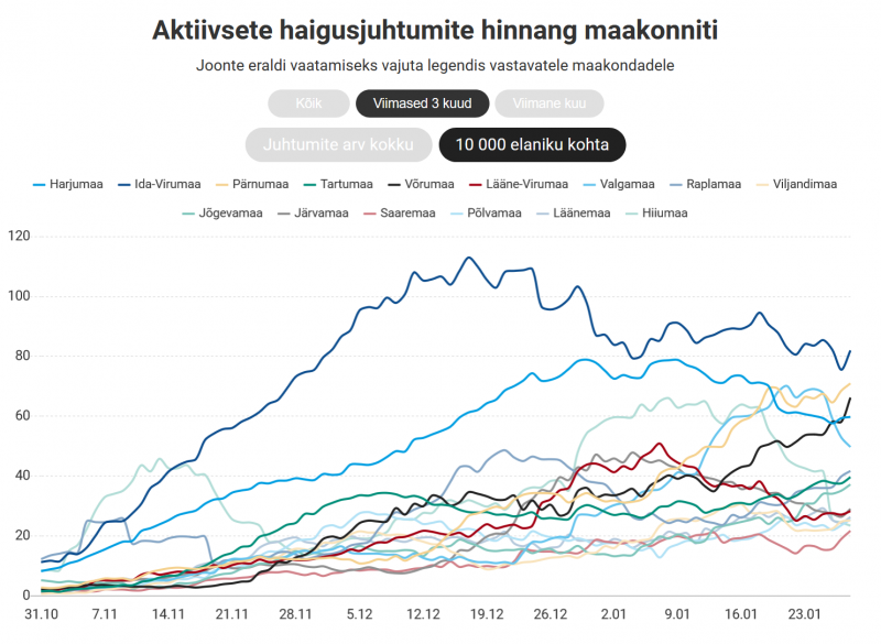 Screenshot_2021-01-29 GRAAFIKUD #10217; Ööpäevaga lisandus 691 nakatunut, haiglaravil on 409 patsienti.png