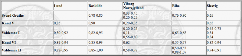 Taani mündid 12-13.saj.PNG