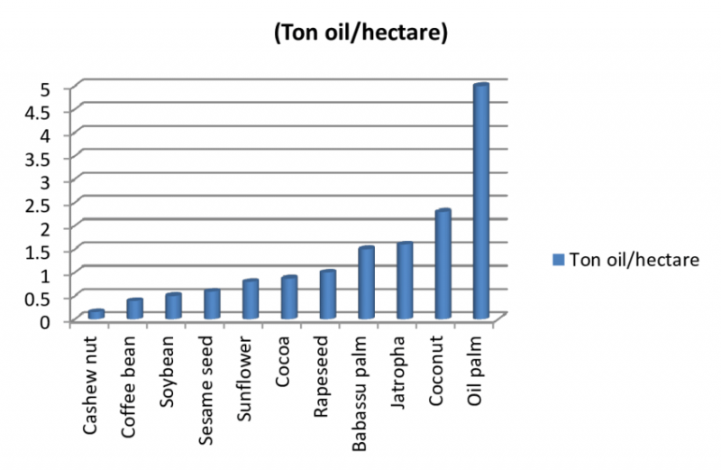 Average-plant-oil-yield-showing-efficiency-comparison-among-different-major-oil-crops.png