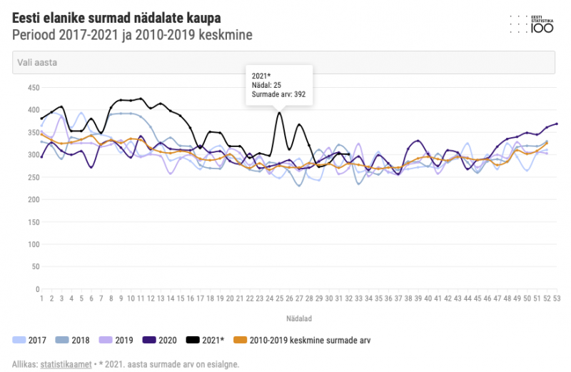 Surmade kiirstatistika