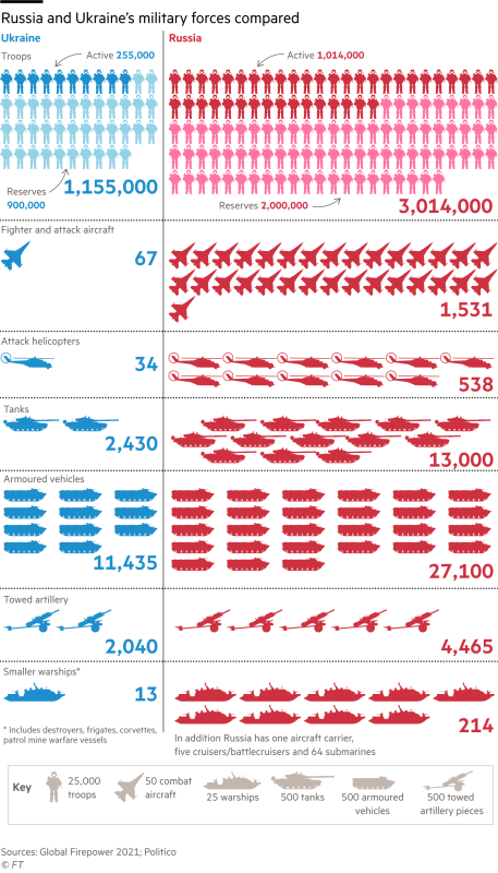 Russia and Ukraines militay forces compared.png