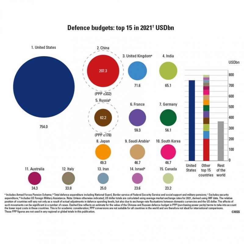 Defence budgets top 15 in 2021 USDbn.jpg