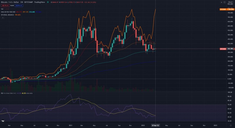 BTCUSD vs BTCRUB 07.03.2022.jpg