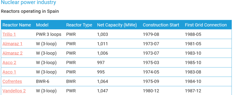 Screenshot 2023-12-29 at 23-16-31 Nuclear Power in Spain Spanish Nuclear Energy - World Nuclear Association.png