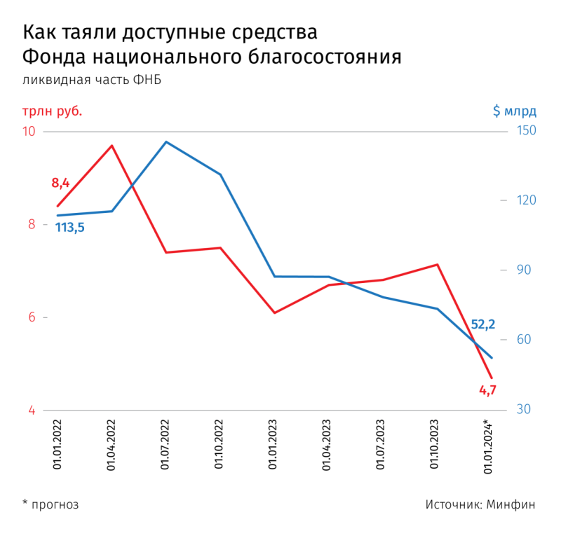 средств Фонда национального благосостояния.png