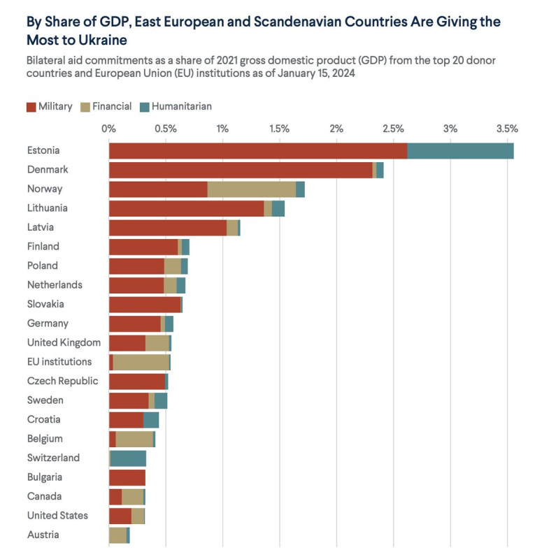 By Share of GDP, East European and Scandinavian Countries Are Giving the Most to Ukraine.jpg
