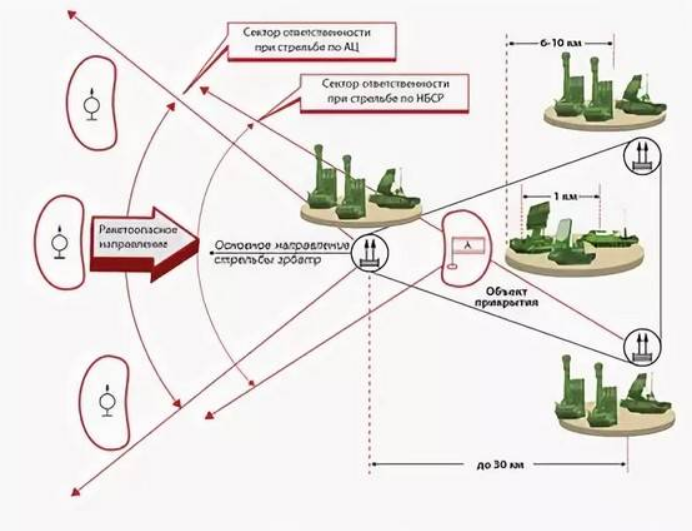 s-300 kompleksi sõlmede kauguste kaart.png
