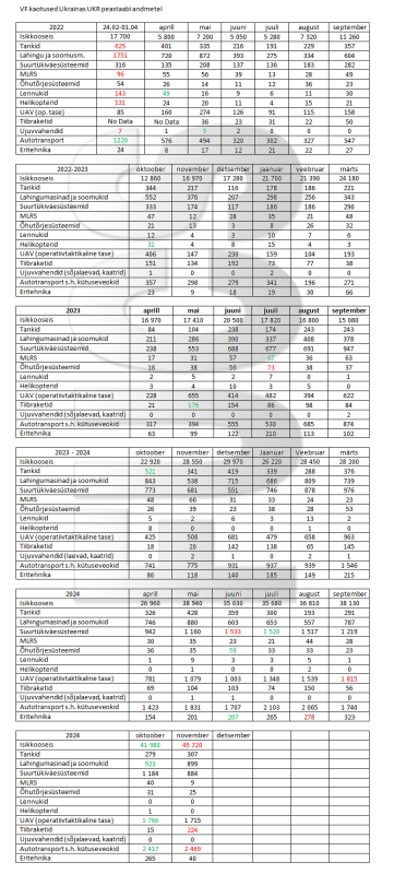 VF kaotuste stat 01.12.2024 seis.png