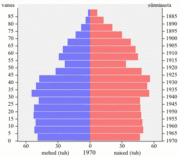 180px-Eesti_rahvastiku_püramiid_1970-2005.gif
