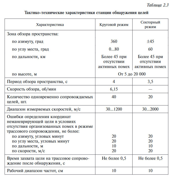 Pantsiri seireradari tehnilised andmed1.png