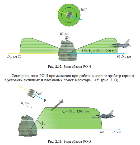 Pantsir seireradari töörežiimide graafikud2.png