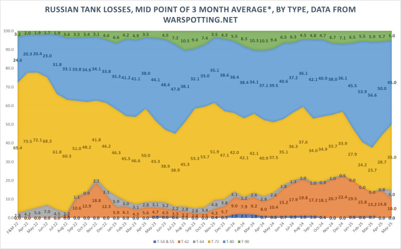 Vereker Russian Tank Losses statistic may2025.jpg
