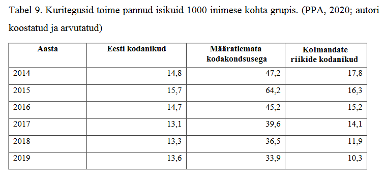 Kuritegevus Eestis 2014-2019 kodakondsuse järgi.png