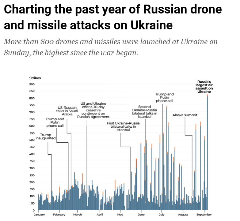 Venemaa drooni- ja raketirünnakute kaardistamine viimase aasta jooksul Ukraina vastu
