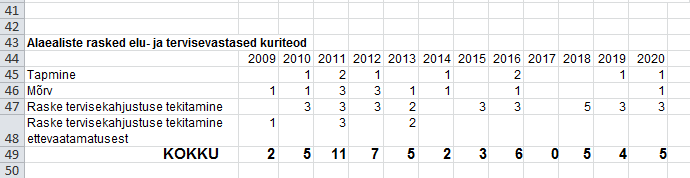 Alaealised 2009-2020.png