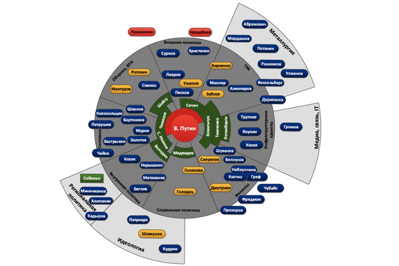 Зоны влияния и степень близости к Путину политической и деловой элиты.jpg